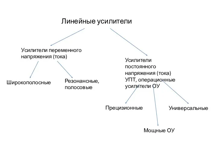 Линейные усилители Усилители переменного напряжения (тока) Усилители постоянного напряжения (тока) УПТ,