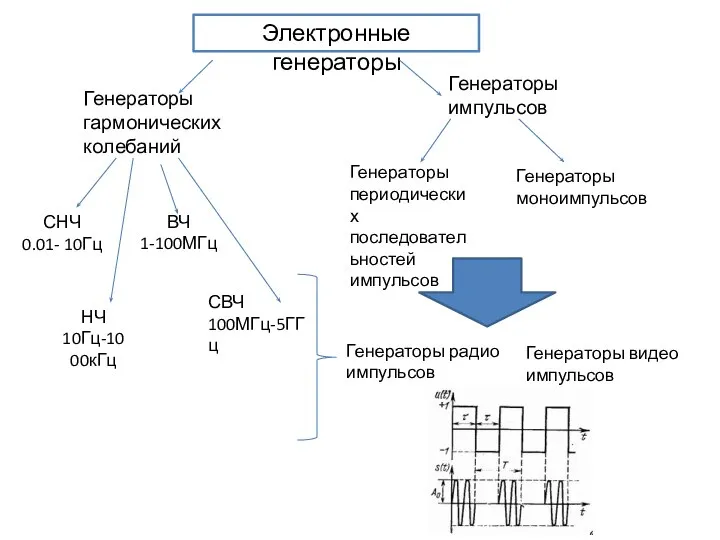 Электронные генераторы Генераторы гармонических колебаний Генераторы импульсов Генераторы периодических последовательностей импульсов