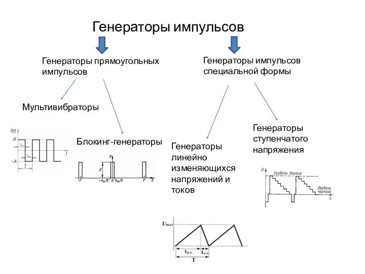 Генераторы импульсов Генераторы прямоугольных импульсов Генераторы импульсов специальной формы Мультивибраторы Блокинг-генераторы