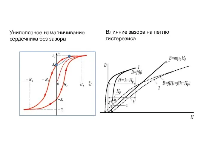 Униполярное намагничивание сердечника без зазора Влияние зазора на петлю гистерезиса