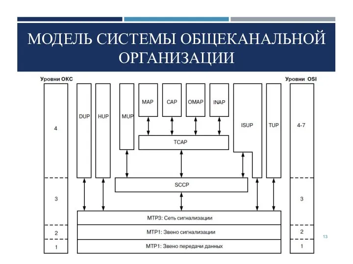 МОДЕЛЬ СИСТЕМЫ ОБЩЕКАНАЛЬНОЙ ОРГАНИЗАЦИИ