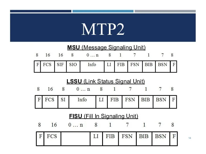 MTP2 MSU (Message Signaling Unit) LSSU (Link Status Signal Unit) FISU (Fill In Signaling Unit)