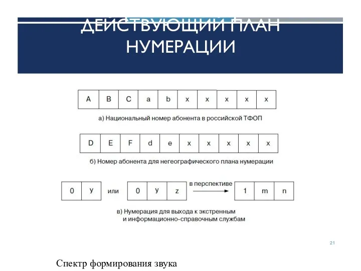 ДЕЙСТВУЮЩИЙ ПЛАН НУМЕРАЦИИ Спектр формирования звука