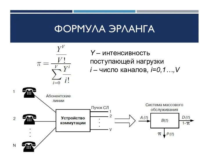 ФОРМУЛА ЭРЛАНГА Y – интенсивность поступающей нагрузки i – число каналов, i=0,1…,V