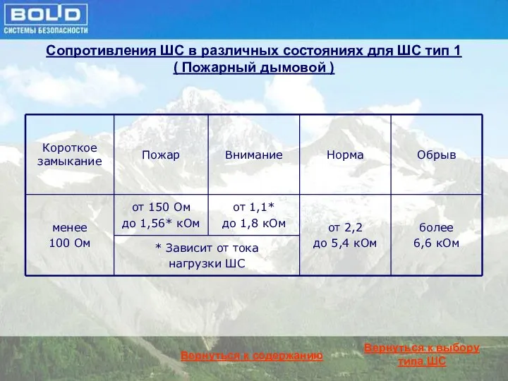 Сопротивления ШС в различных состояниях для ШС тип 1 ( Пожарный