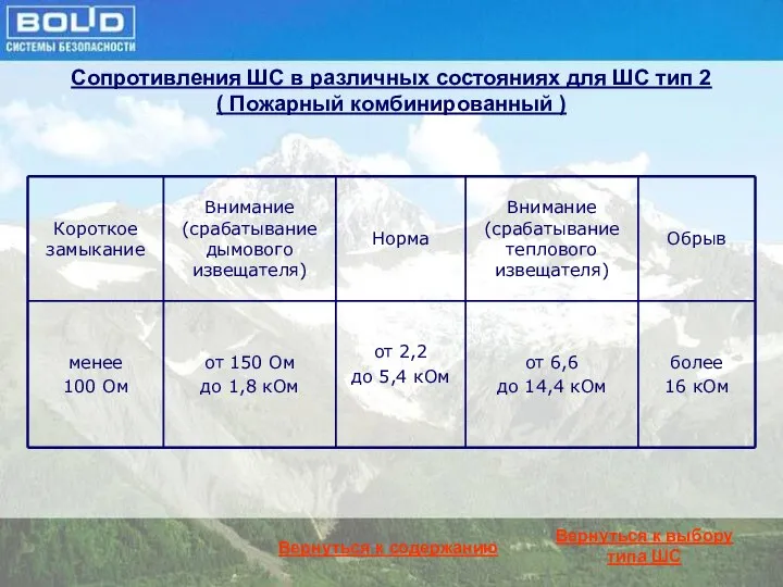 Сопротивления ШС в различных состояниях для ШС тип 2 ( Пожарный