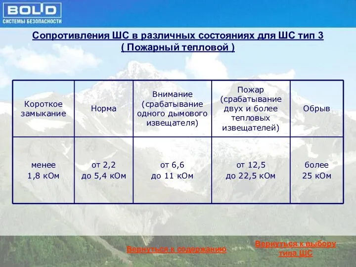 Сопротивления ШС в различных состояниях для ШС тип 3 ( Пожарный