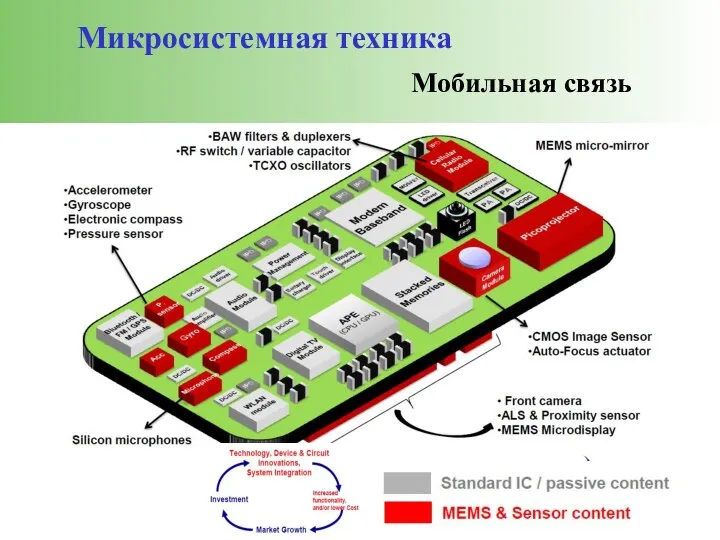 Мобильная связь Микросистемная техника