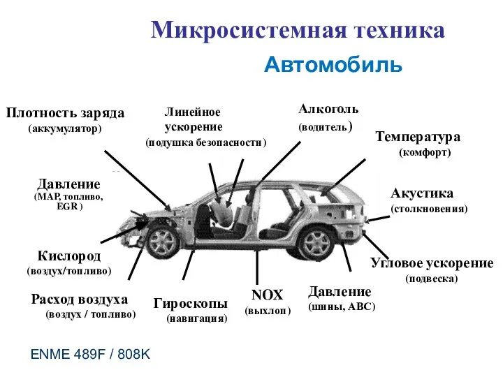 Микросистемная техника Автомобиль Температура (комфорт) Алкоголь (водитель) Акустика (столкновения) Угловое ускорение