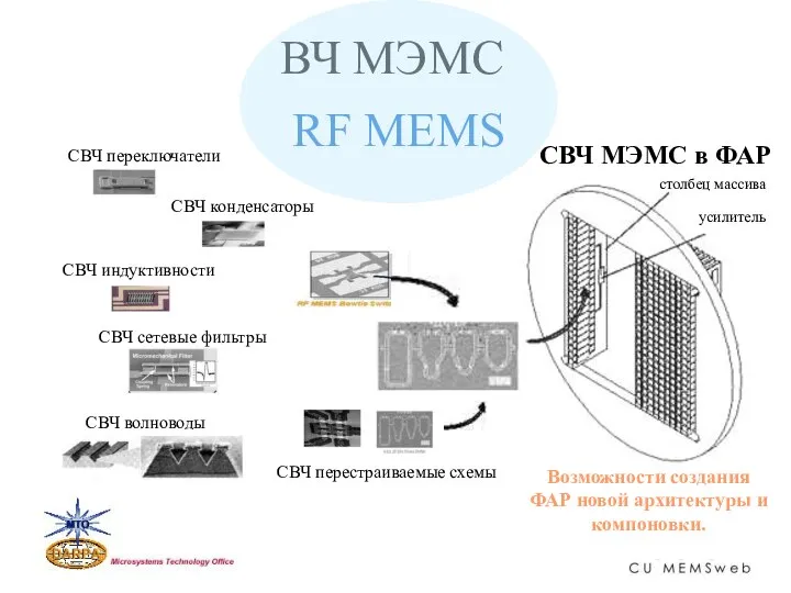 СВЧ МЭМС в ФАР Возможности создания ФАР новой архитектуры и компоновки.