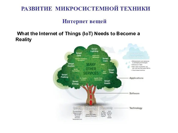 РАЗВИТИЕ МИКРОСИСТЕМНОЙ ТЕХНИКИ Интернет вещей What the Internet of Things (IoT) Needs to Become a Reality