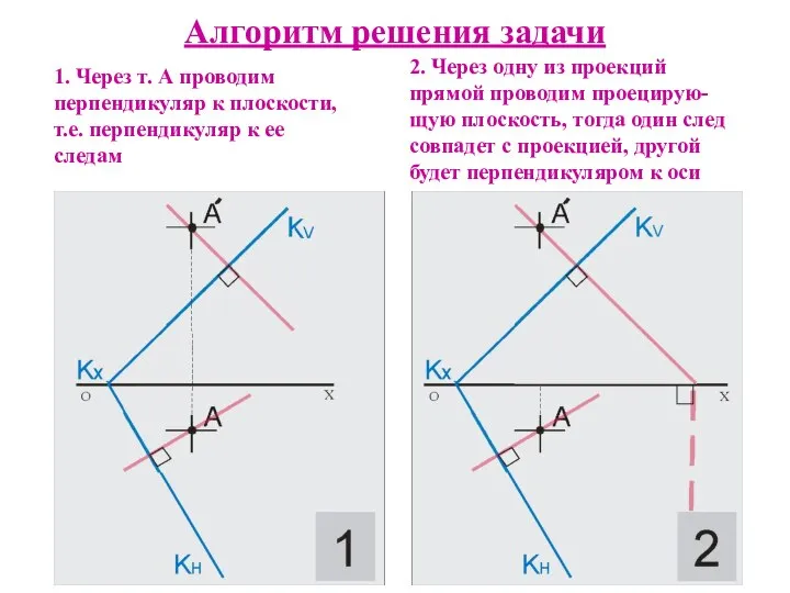 Алгоритм решения задачи 1. Через т. А проводим перпендикуляр к плоскости,