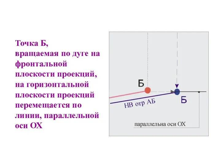 Точка Б, вращаемая по дуге на фронтальной плоскости проекций, на горизонтальной