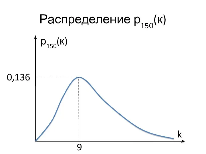 Распределение р150(к) р150(к) 0,136 9 k