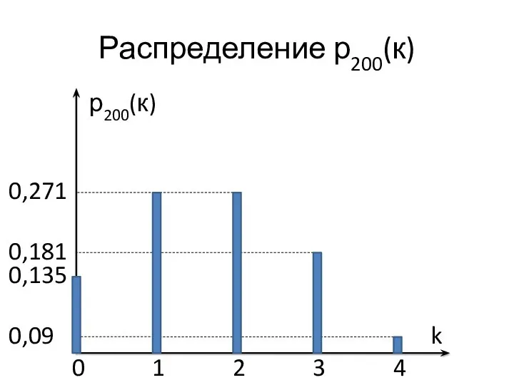 Распределение р200(к) р200(к) 0,271 1 k 2 3 4 0 0,135 0,181 0,09