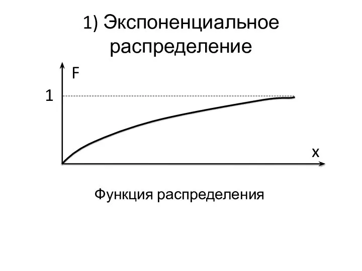 1) Экспоненциальное распределение F 1 x Функция распределения