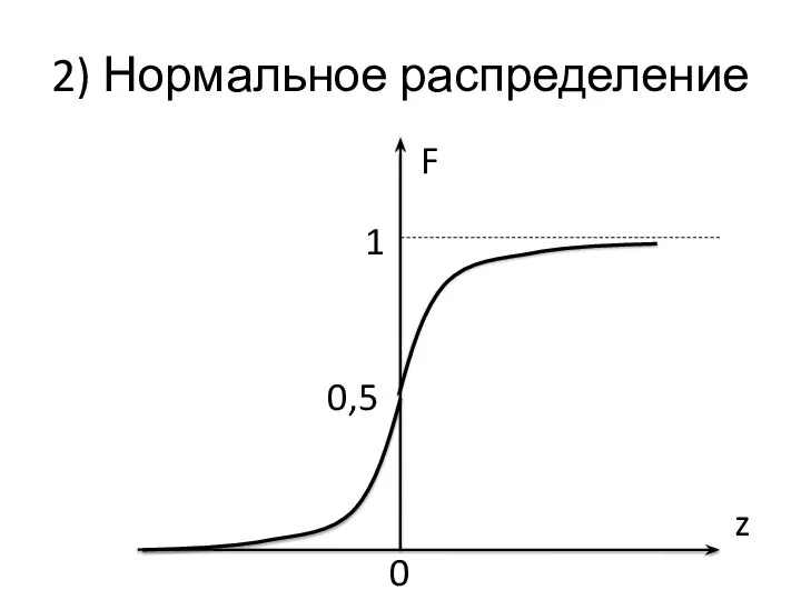 2) Нормальное распределение F z 1 0,5 0