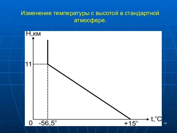 Изменение температуры с высотой в стандартной атмосфере.