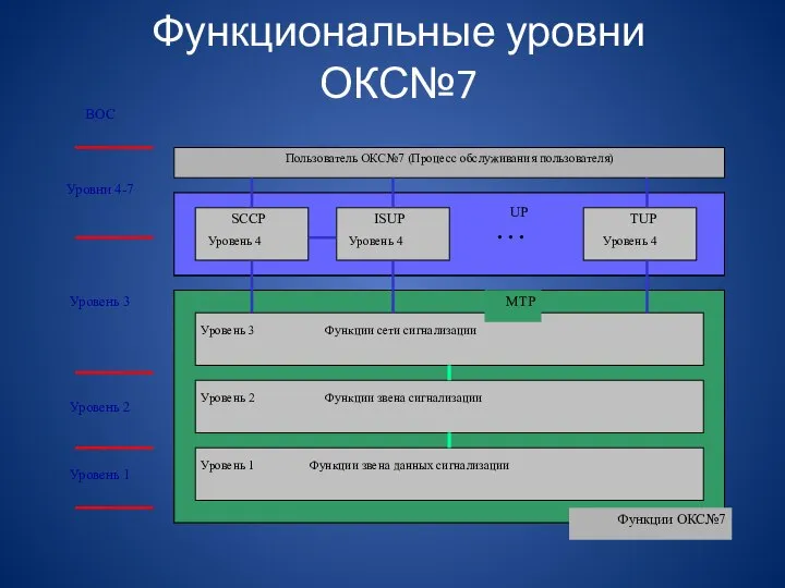 Функциональные уровни ОКС№7