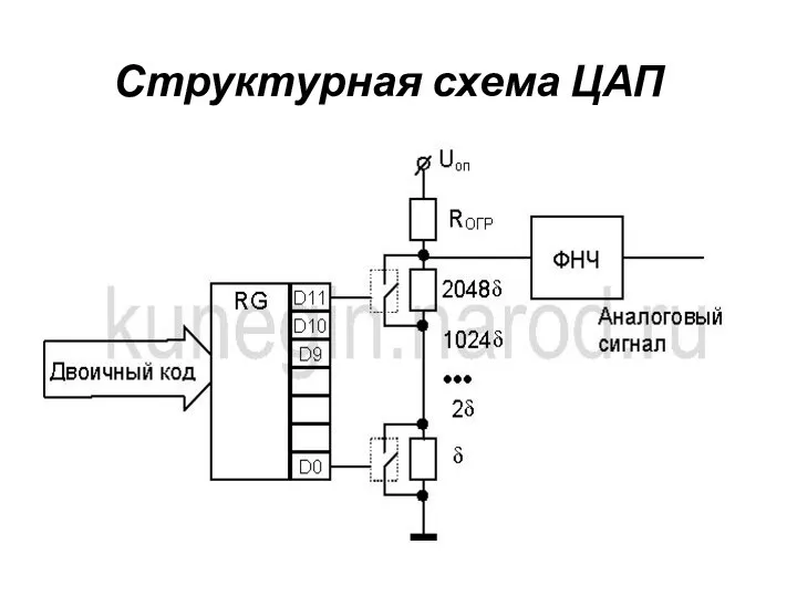 Структурная схема ЦАП