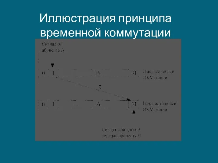 Иллюстрация принципа временной коммутации