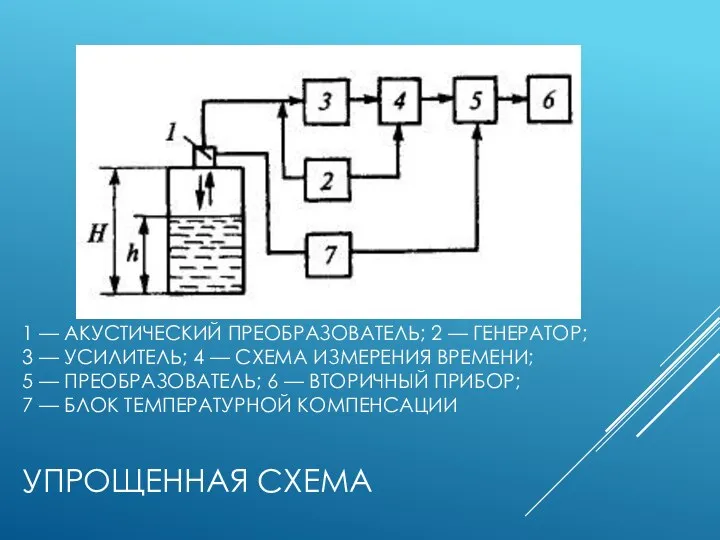 УПРОЩЕННАЯ СХЕМА 1 — АКУСТИЧЕСКИЙ ПРЕОБРАЗОВАТЕЛЬ; 2 — ГЕНЕРАТОР; 3 —