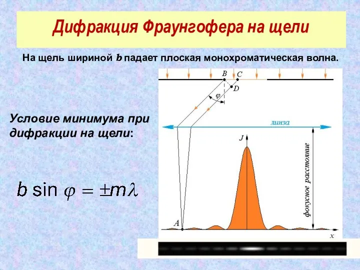 Дифракция Фраунгофера на щели На щель шириной b падает плоская монохроматическая