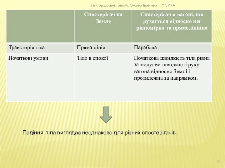 Падіння тіла виглядає неоднаково для різних спостерігачів. ФІЗИКА Лектор: доцент Білоус Оксана Іванівна