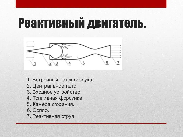 Реактивный двигатель. 1. Встречный поток воздуха; 2. Центральное тело. 3. Входное