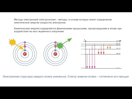 Методы электронной спектроскопии – методы, в основе которых лежит определение кинетической