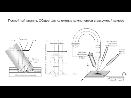 Послойный анализ. Общее расположение компонентов в вакуумной камере