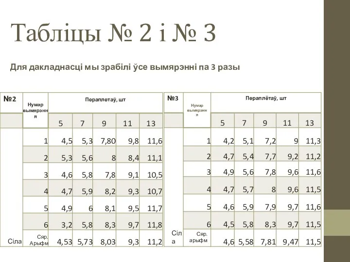 Табліцы № 2 і № 3 Для дакладнасці мы зрабілі ўсе вымярэнні па 3 разы