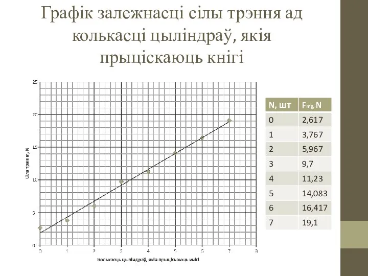 Графік залежнасці сілы трэння ад колькасці цыліндраў, якія прыціскаюць кнігі