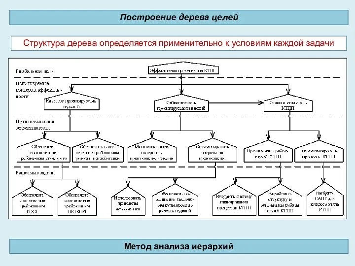 Построение дерева целей Метод анализа иерархий Структура дерева определяется применительно к условиям каждой задачи