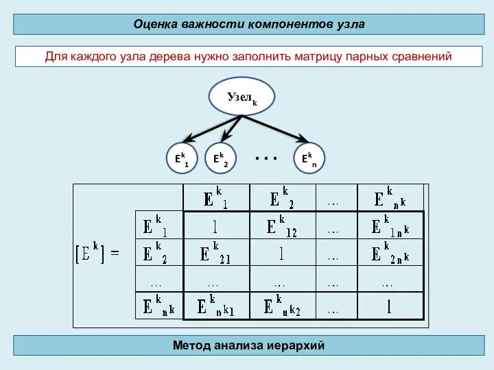 Оценка важности компонентов узла Метод анализа иерархий Для каждого узла дерева нужно заполнить матрицу парных сравнений