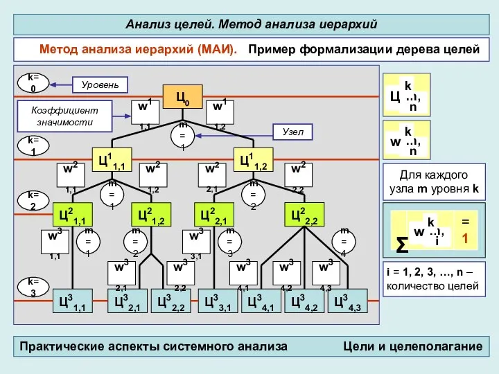 Метод анализа иерархий (МАИ). Пример формализации дерева целей Анализ целей. Метод