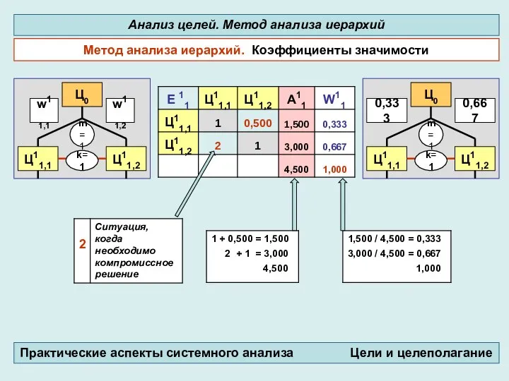 Метод анализа иерархий. Коэффициенты значимости Анализ целей. Метод анализа иерархий Практические