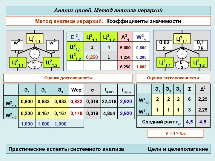 Метод анализа иерархий. Коэффициенты значимости Анализ целей. Метод анализа иерархий Практические