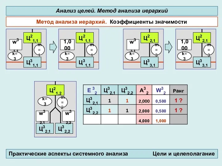 Метод анализа иерархий. Коэффициенты значимости Анализ целей. Метод анализа иерархий Практические