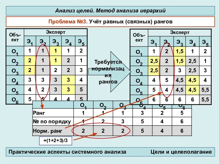 Проблема №3. Учёт равных (связных) рангов Анализ целей. Метод анализа иерархий