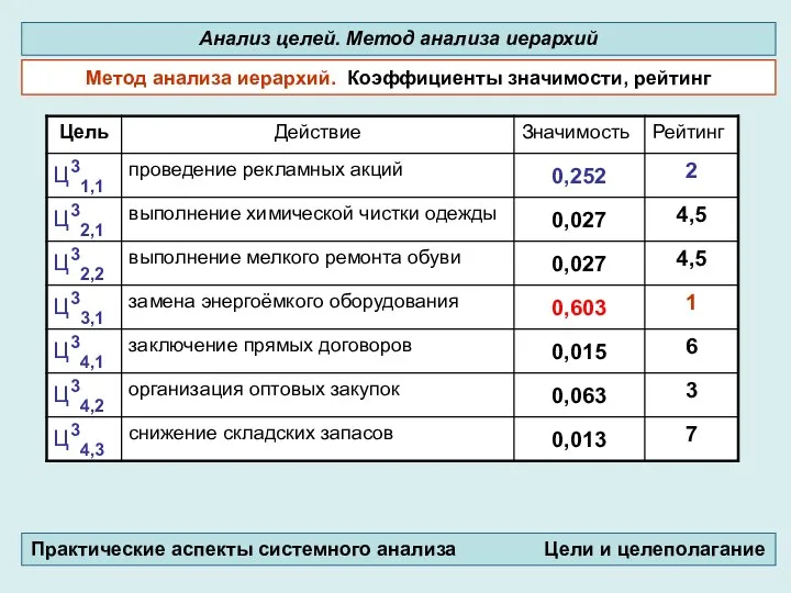 Метод анализа иерархий. Коэффициенты значимости, рейтинг Анализ целей. Метод анализа иерархий