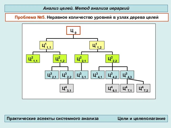 Проблема №5. Неравное количество уровней в узлах дерева целей Анализ целей.