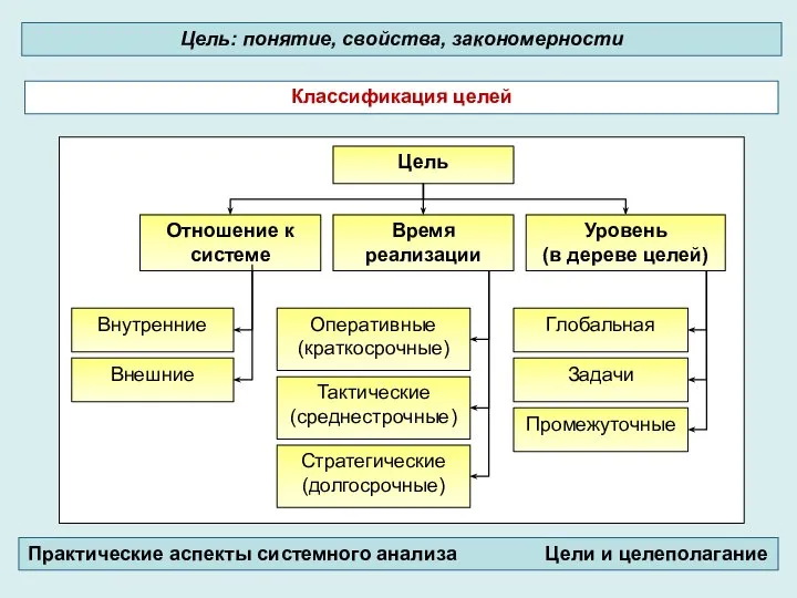 Классификация целей Цель: понятие, свойства, закономерности Практические аспекты системного анализа Цели и целеполагание