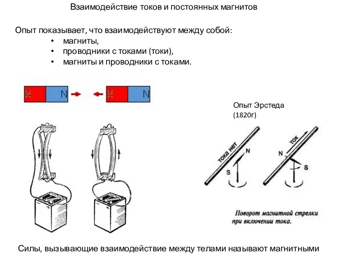 Взаимодействие токов и постоянных магнитов Опыт показывает, что взаимодействуют между собой: