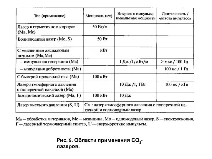 Рис. 9. Области применения СО2-лазеров.