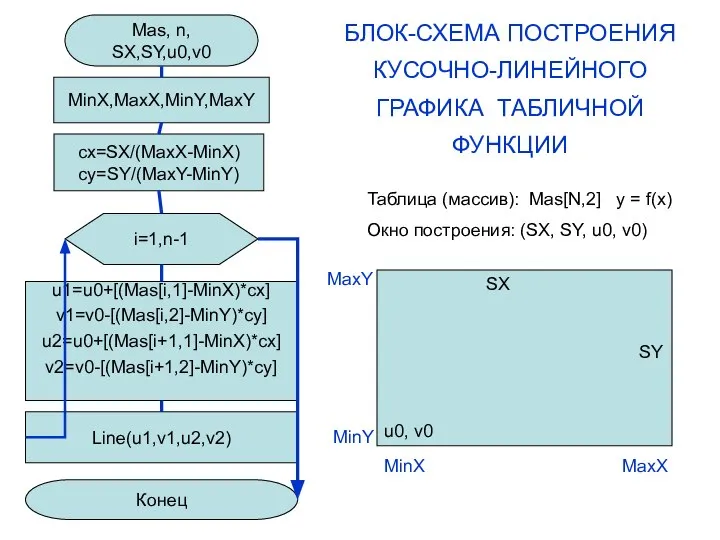 Mas, n, SX,SY,u0,v0 MinX,MaxX,MinY,MaxY cx=SX/(MaxX-MinX) cy=SY/(MaxY-MinY) i=1,n-1 u1=u0+[(Mas[i,1]-MinX)*cx] v1=v0-[(Mas[i,2]-MinY)*cy] u2=u0+[(Mas[i+1,1]-MinX)*cx] v2=v0-[(Mas[i+1,2]-MinY)*cy]
