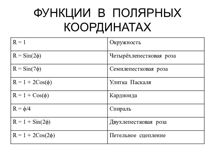 ФУНКЦИИ В ПОЛЯРНЫХ КООРДИНАТАХ