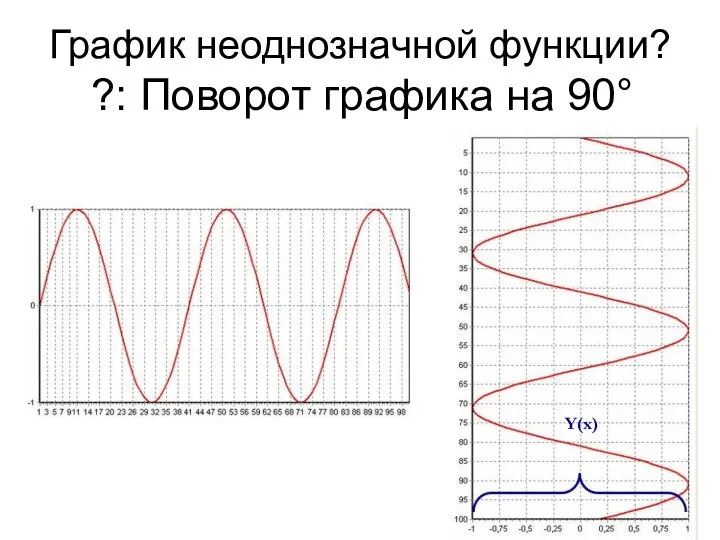 ?: Поворот графика на 90° Y(x) График неоднозначной функции?