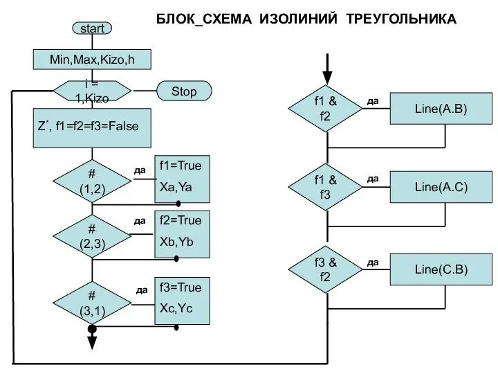 start Min,Max,Kizo,h i = 1,Kizo Z*, f1=f2=f3=False # (1,2) f1=True Xa,Ya