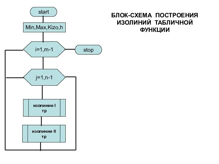 start Min,Max,Kizo,h i=1,m-1 j=1,n-1 изолинии I тр изолинии II тр stop БЛОК-СХЕМА ПОСТРОЕНИЯ ИЗОЛИНИЙ ТАБЛИЧНОЙ ФУНКЦИИ